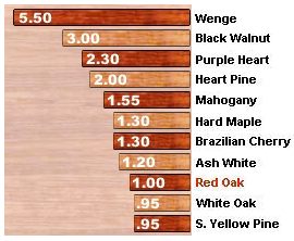 Hardwood Comparison Chart